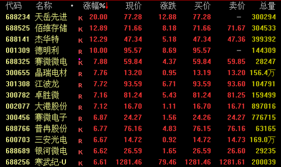天美配资 A股，强势反弹！超4800股飘红
